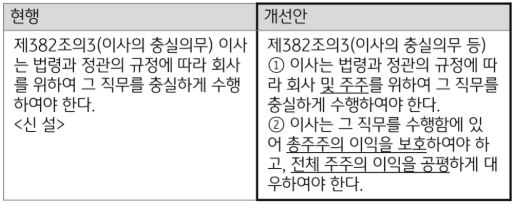 상법개정안 제238조의3 (이사의 충실의무) 